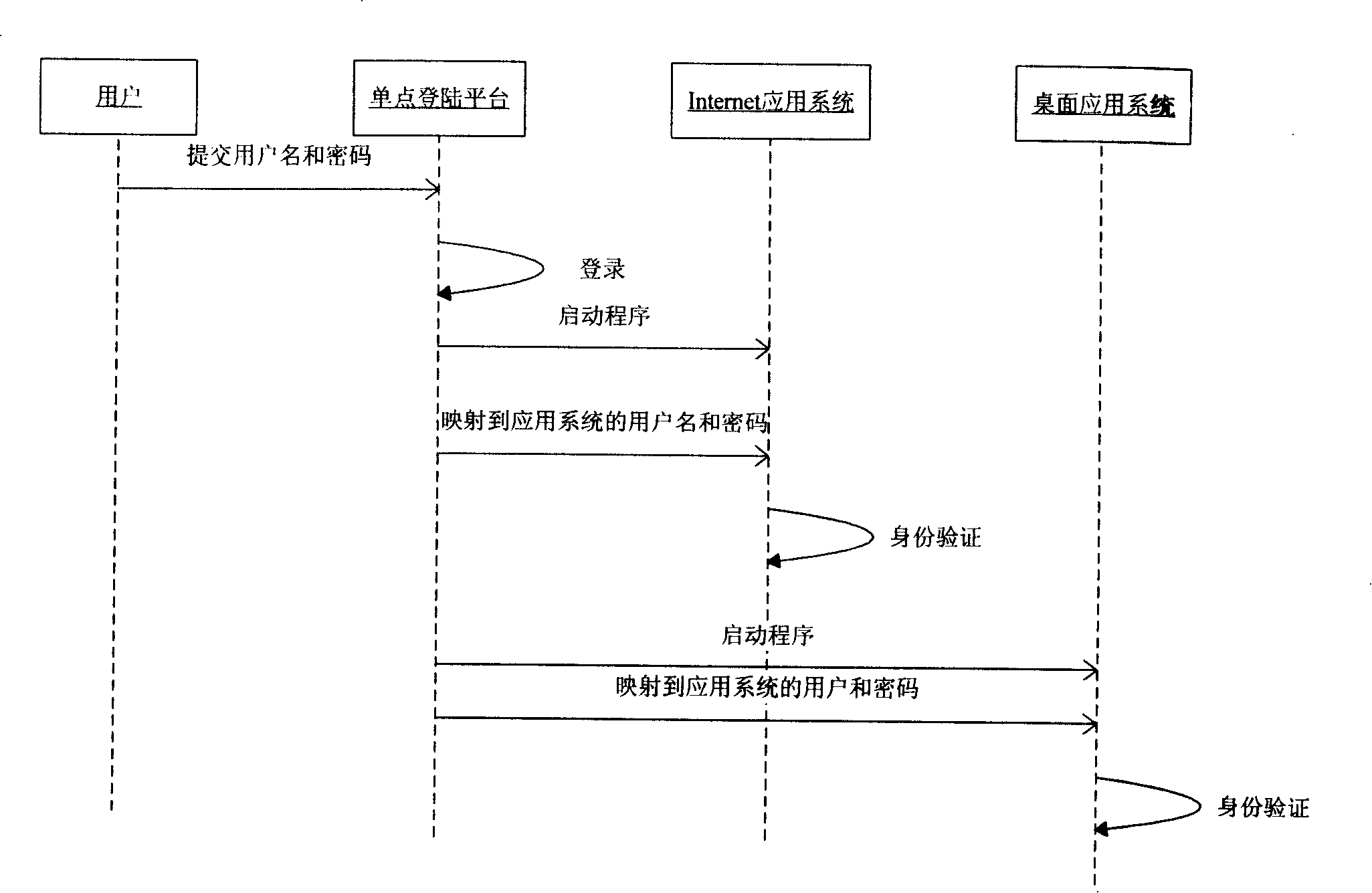 A single-point login system and method for integrated isomerous system