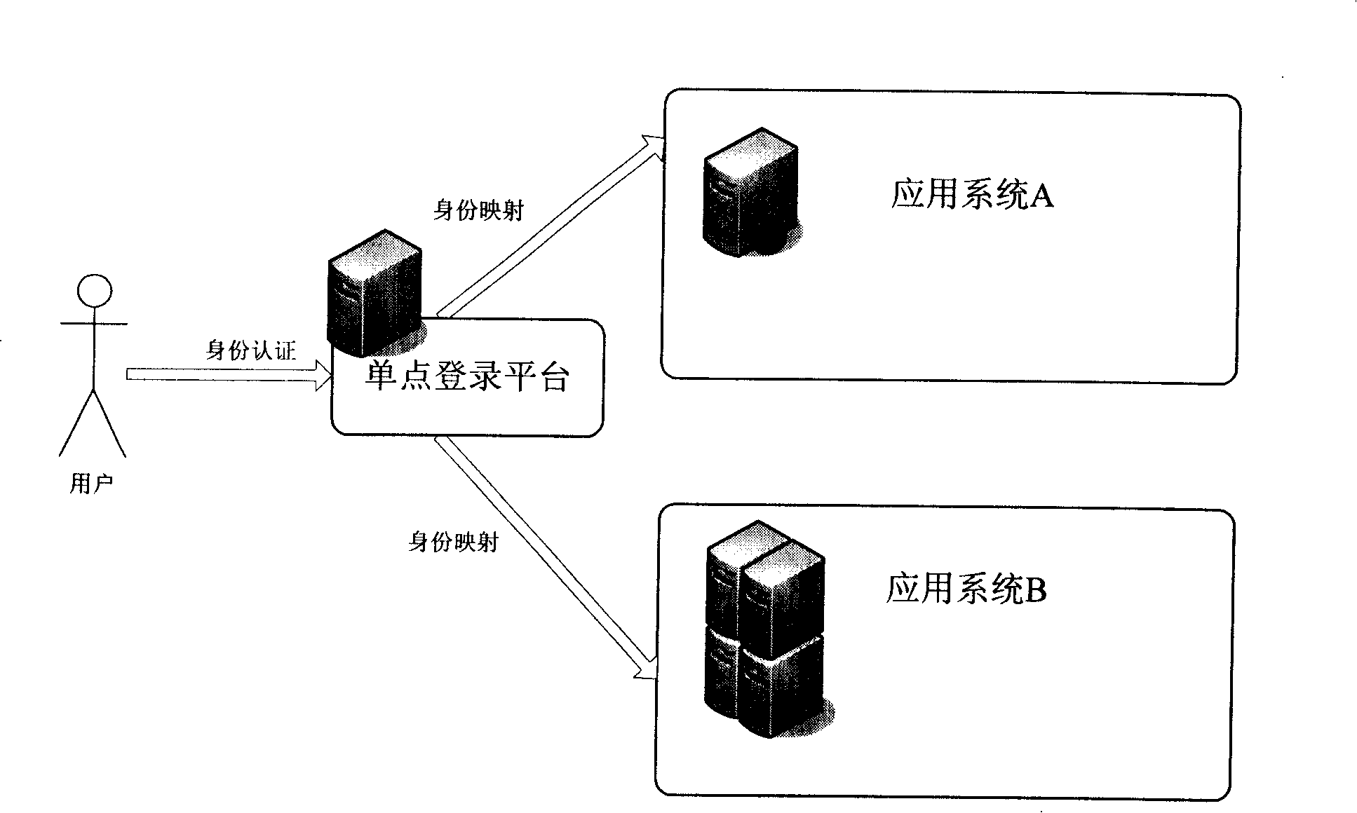A single-point login system and method for integrated isomerous system