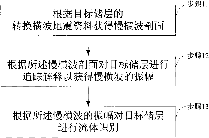 Method and device for carrying out fluid identification by using converted transverse wave earthquake data