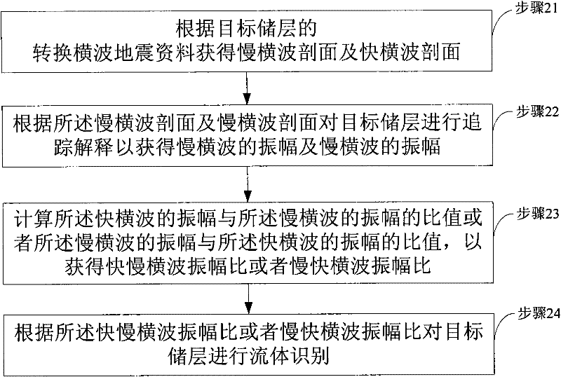 Method and device for carrying out fluid identification by using converted transverse wave earthquake data