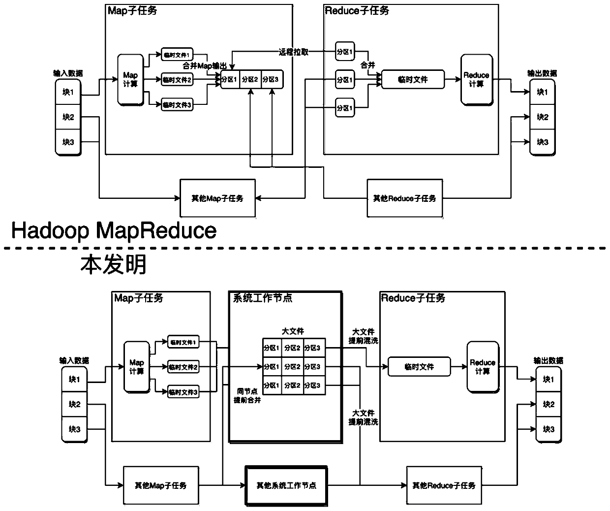 Optimization system and method for shuffling stage in Hadoop MapReduce