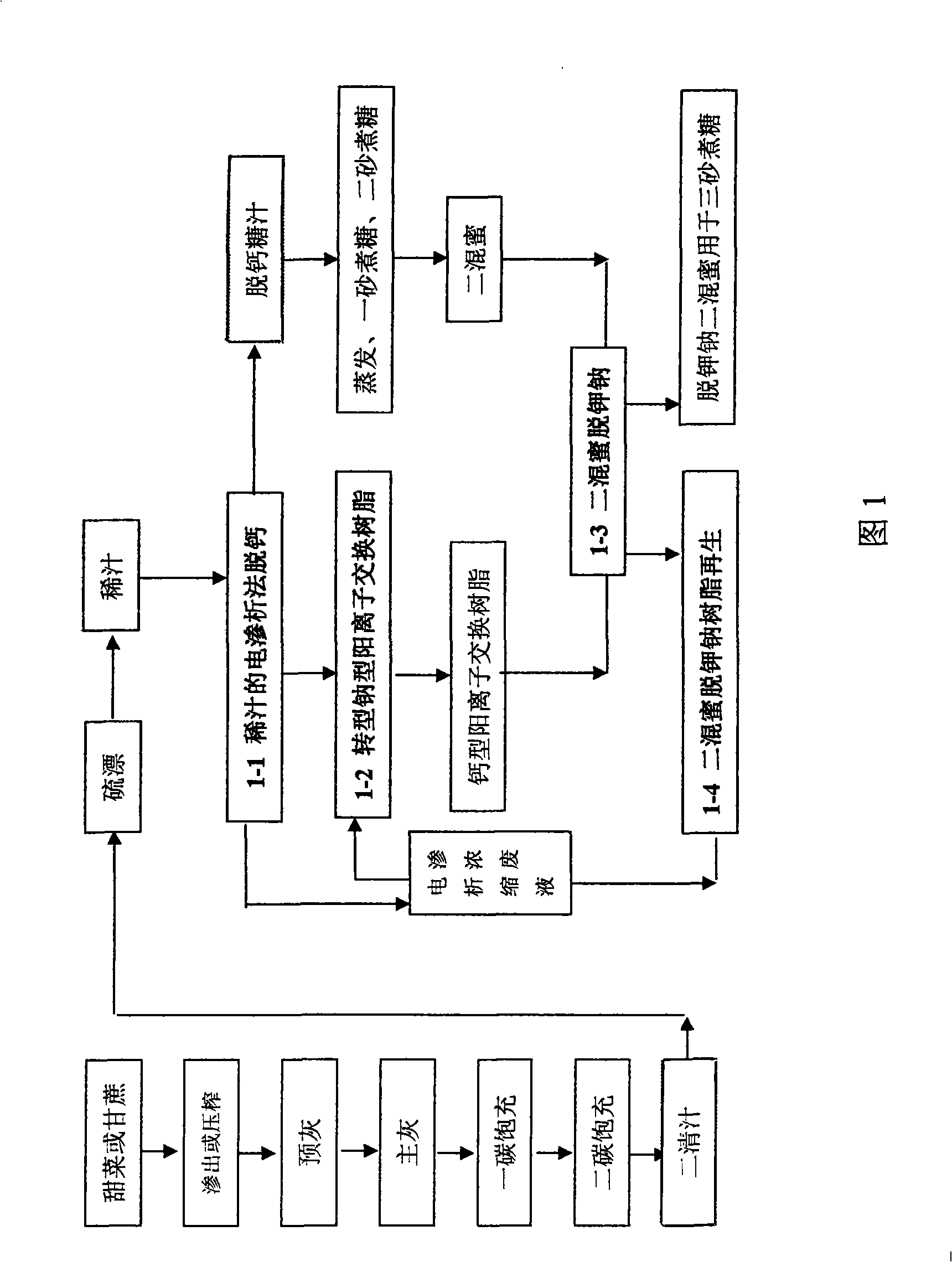 Regeneration method for di-mix honey de-kalium-sodium resin