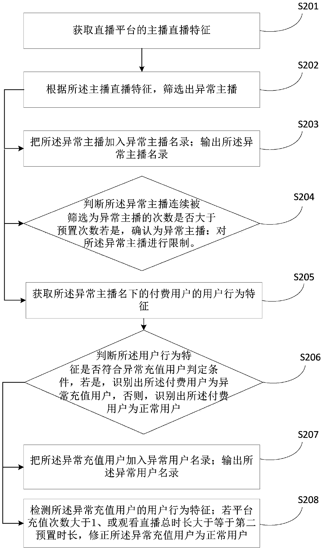 Method, device and terminal for identifying abnormal recharge users on live broadcast platform