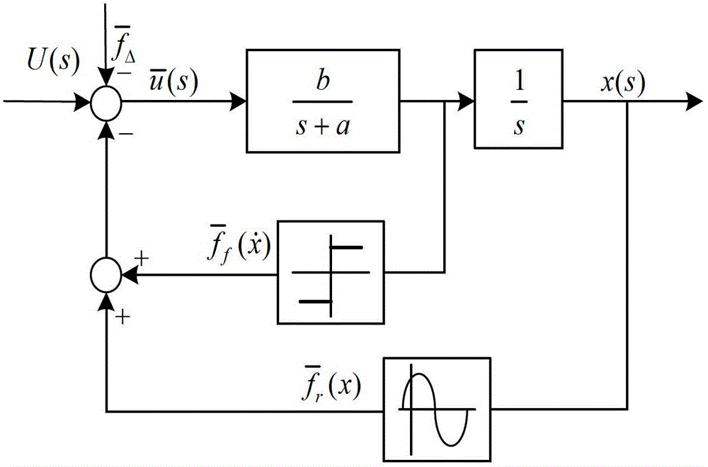 Nonlinear interference control method and control system for permanent magnet linear synchronous motor