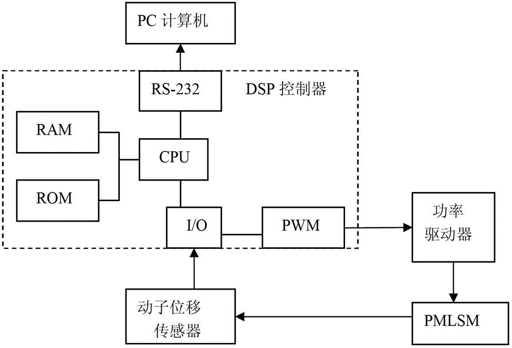 Nonlinear interference control method and control system for permanent magnet linear synchronous motor