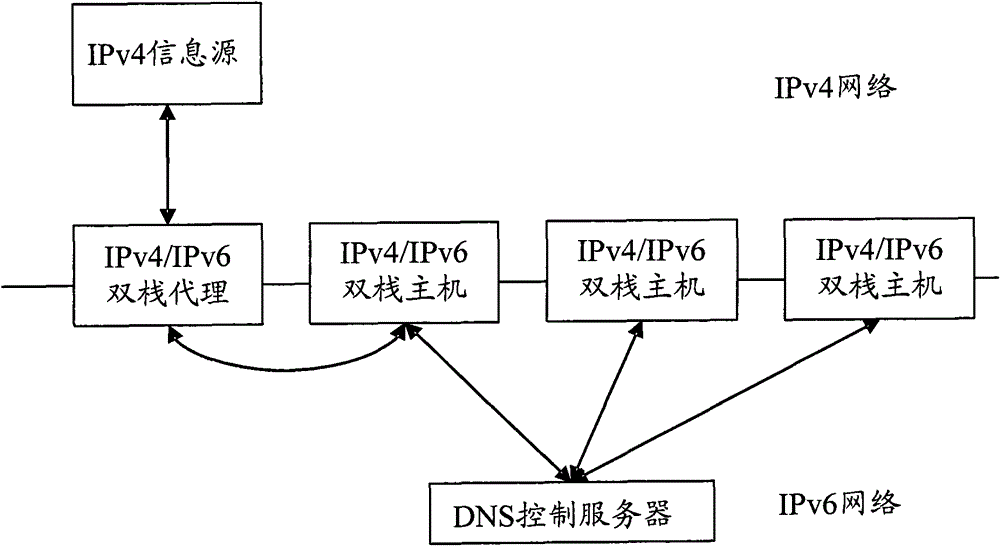 Method and system for changing IP flow protocol stack