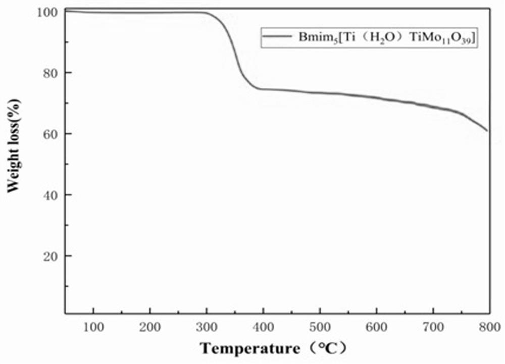 Preparation method and application of titanium heteropolyacid ionic liquid catalyst