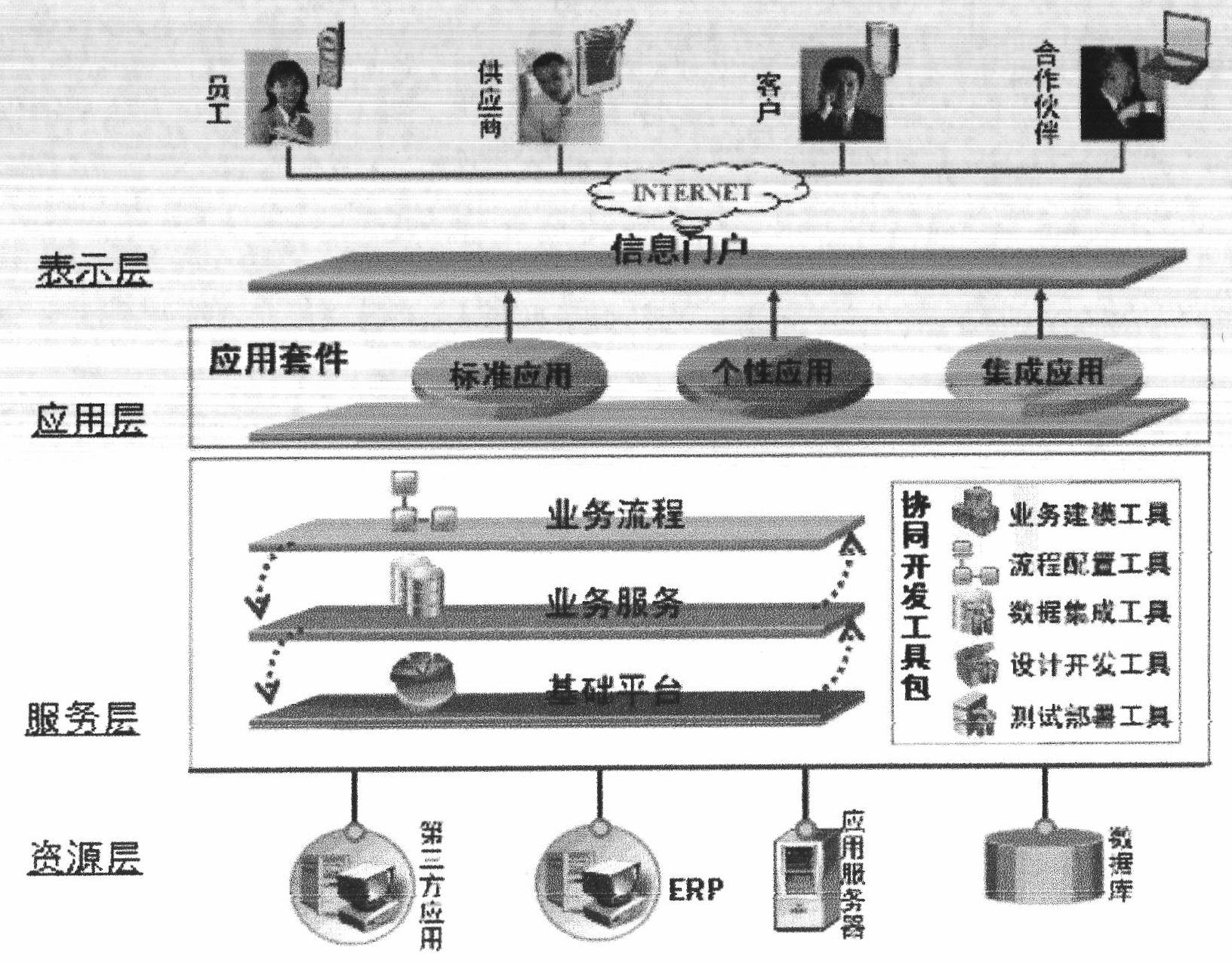 Method and system for developing toy enterprise collaboration management system on basis of SOA (Service Oriented Architecture)