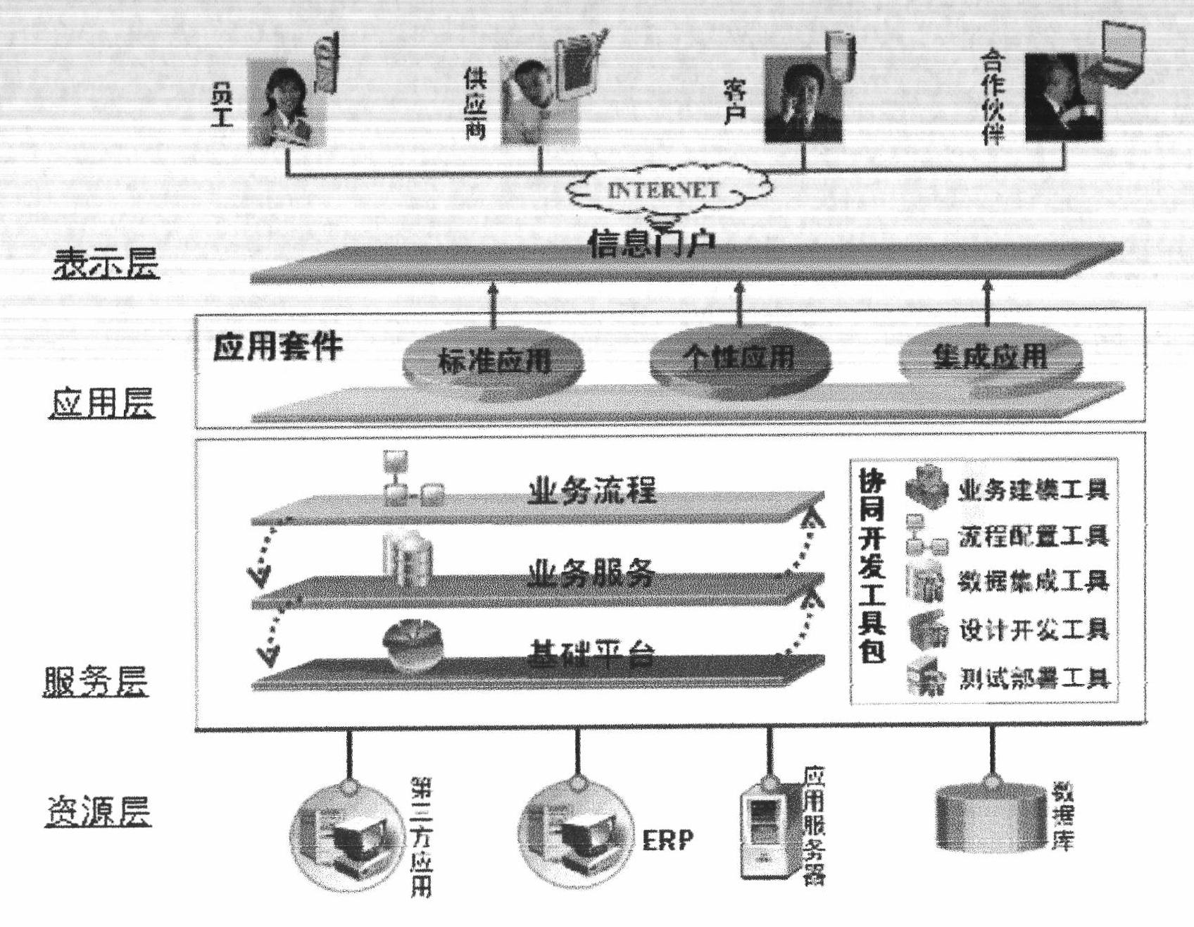 Method and system for developing toy enterprise collaboration management system on basis of SOA (Service Oriented Architecture)