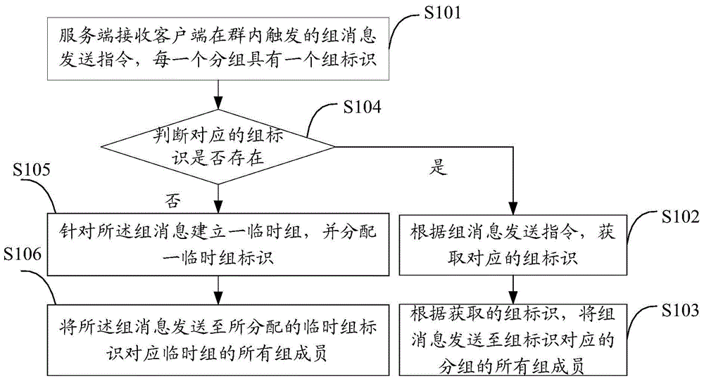 Method, service terminal and system for group communication