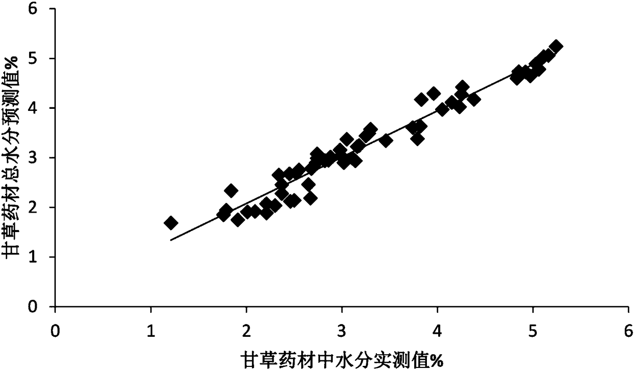 Near infrared quantitative analysis model for radix glycyrrhizae medicinal material and detection method and standard