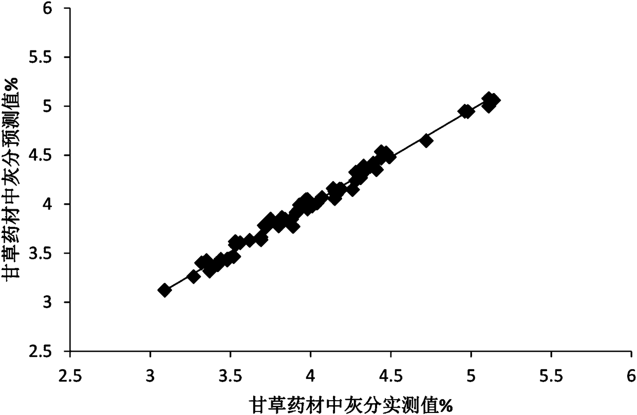 Near infrared quantitative analysis model for radix glycyrrhizae medicinal material and detection method and standard