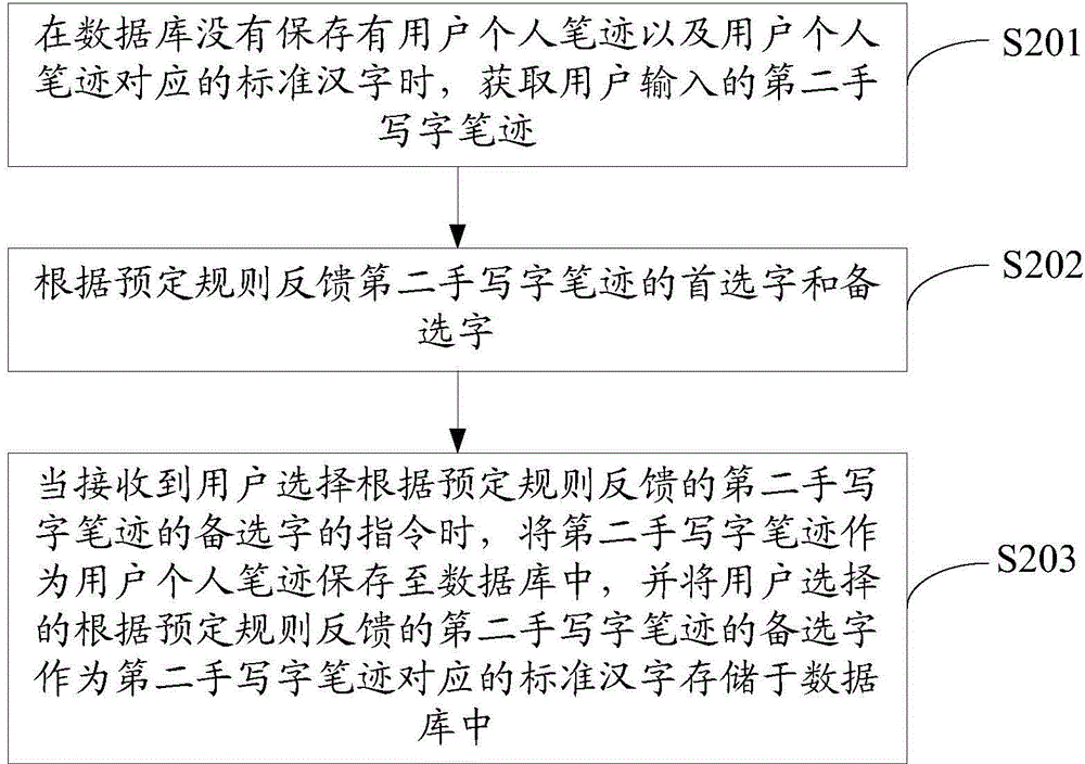 Handwriting input processing method and terminal device