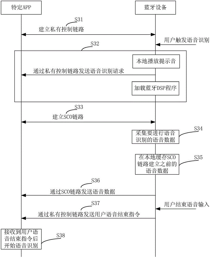 Bluetooth connection-based voice recognition method and device