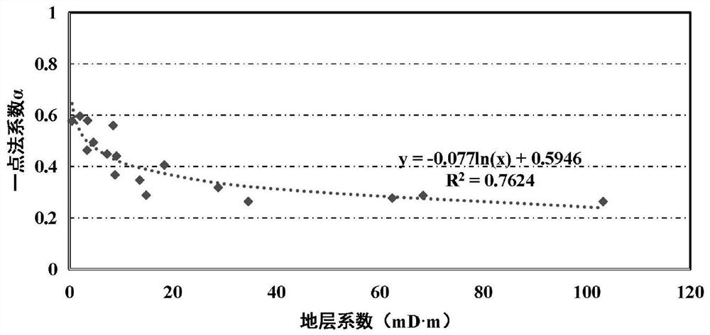 Method for evaluating open-flow capacity of low-permeability gas reservoir gas well