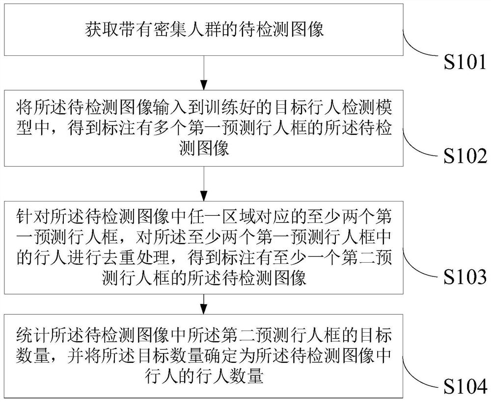 Dense crowd detection method and device, electronic equipment and storage medium