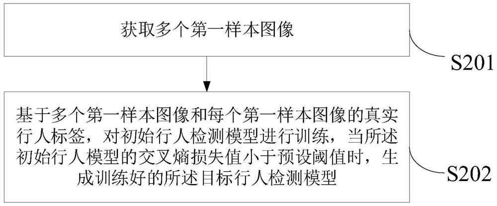 Dense crowd detection method and device, electronic equipment and storage medium