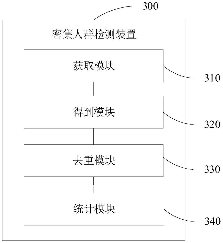 Dense crowd detection method and device, electronic equipment and storage medium