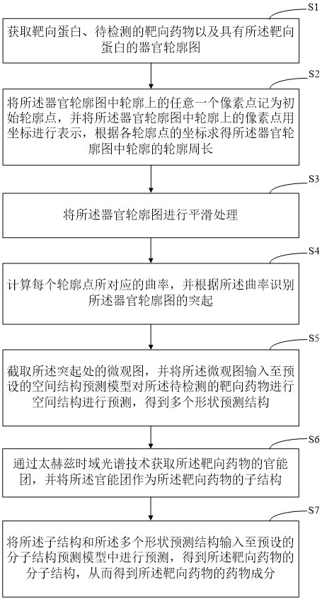 Method and system for analyzing pharmaceutical ingredients