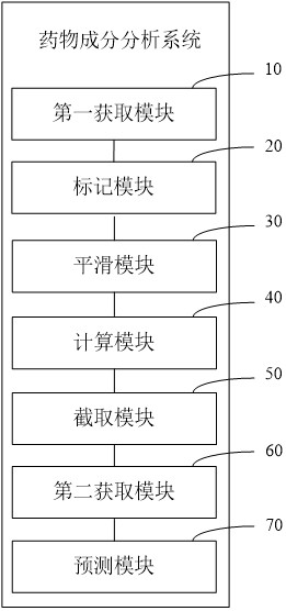 Method and system for analyzing pharmaceutical ingredients