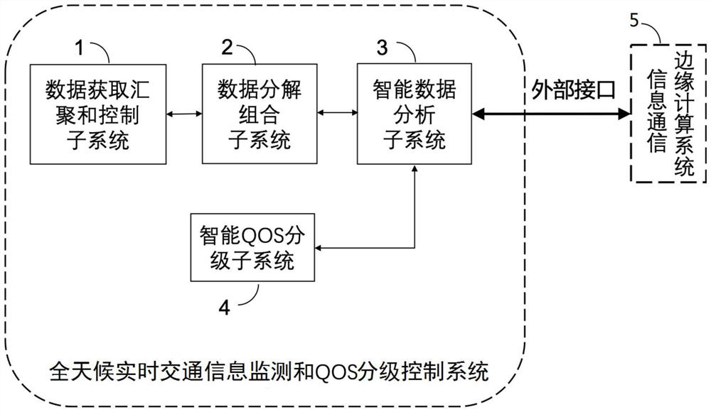 Real -time traffic information monitoring and QOS grading control system and method