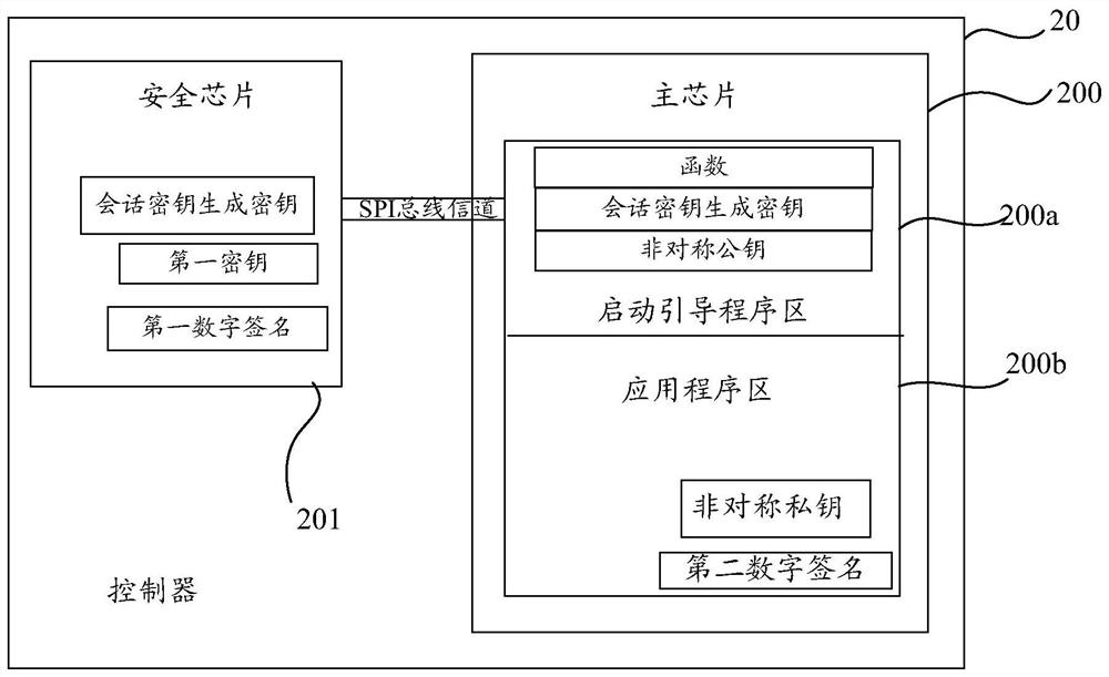 Safety protection method of controller, main chip of controller and controller