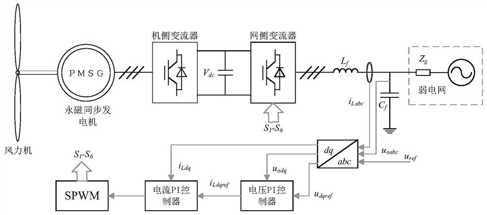 Impedance measurement method of pmsg grid-connected system under weak grid