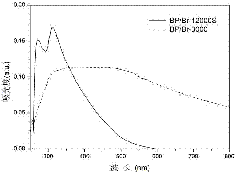Phosphorene modified dye-sensitized solar battery TiO2 photo-anode and preparation method thereof