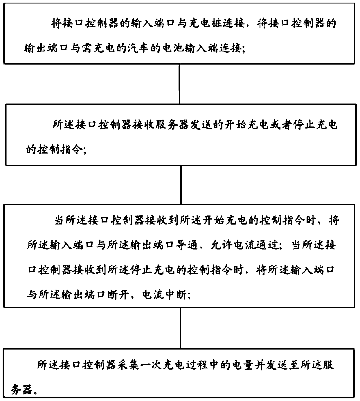 Interface controller for charging pile and corresponding server, client and method