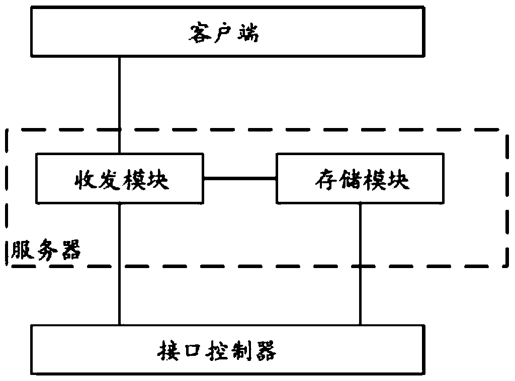 Interface controller for charging pile and corresponding server, client and method