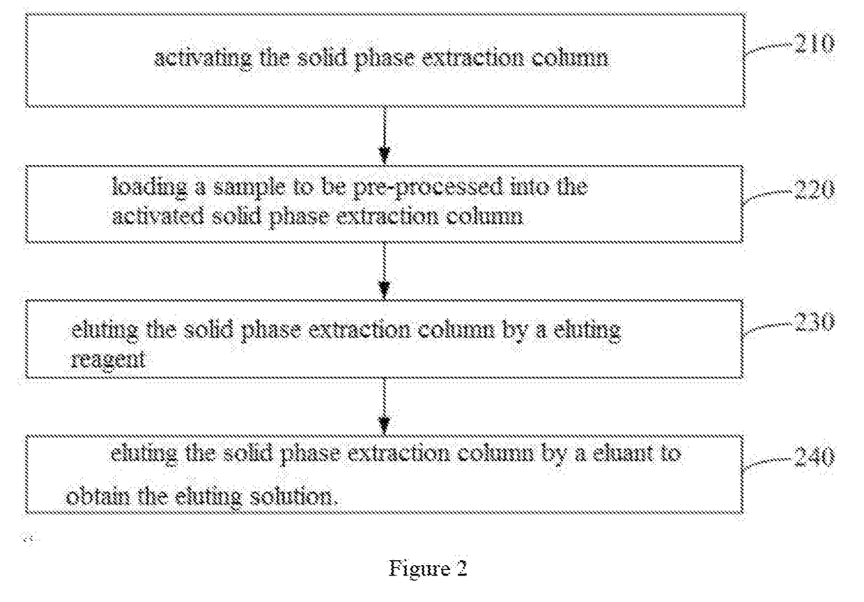 Solid phase extraction column, preparation method therefor, and pre-processing method of chemical sample based on solid phase extraction column