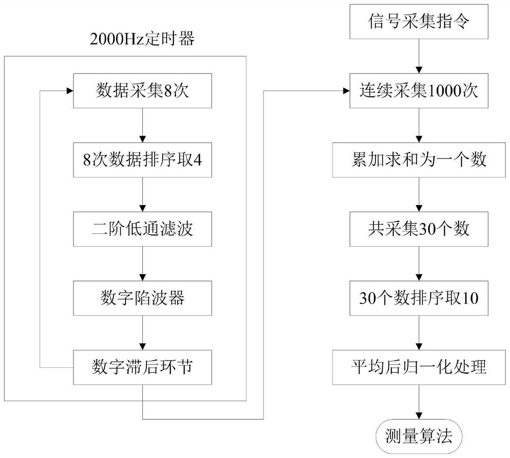 Flexible gyroscope signal processing method adapted to north seeking in vehicle-mounted disturbance environment