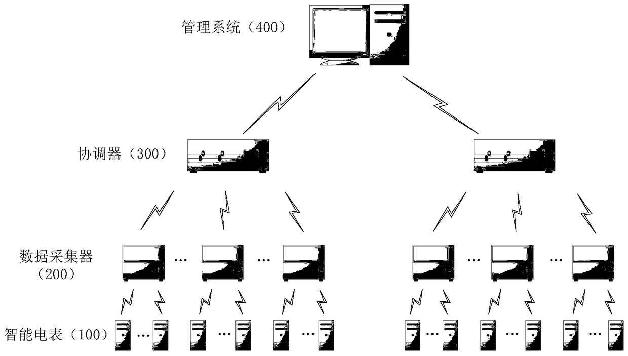 A safe remote wireless meter reading and billing system