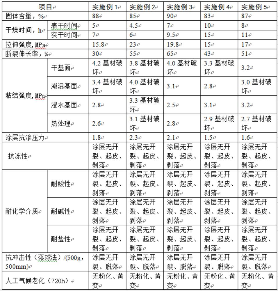 A kind of epoxy resin waterproof coating for hydraulic engineering and preparation method thereof