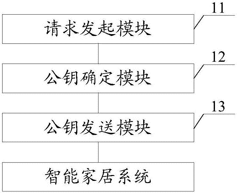 Smart home user authentication method, user terminal and smart home center control unit