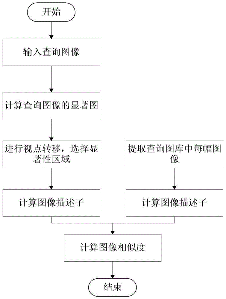 An Image Retrieval Method Combining Visual Saliency and Phrase