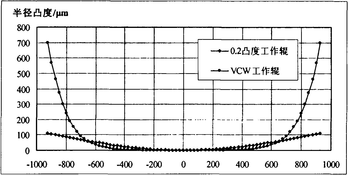Method for forming variable crown working (VCW) roll shape for strip steel plate shape control