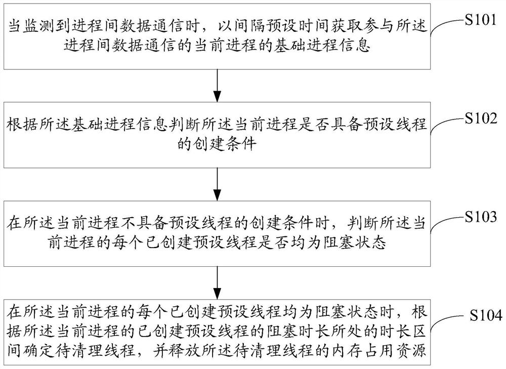 Memory cleaning method based on thread blocking, mobile terminal and readable storage medium