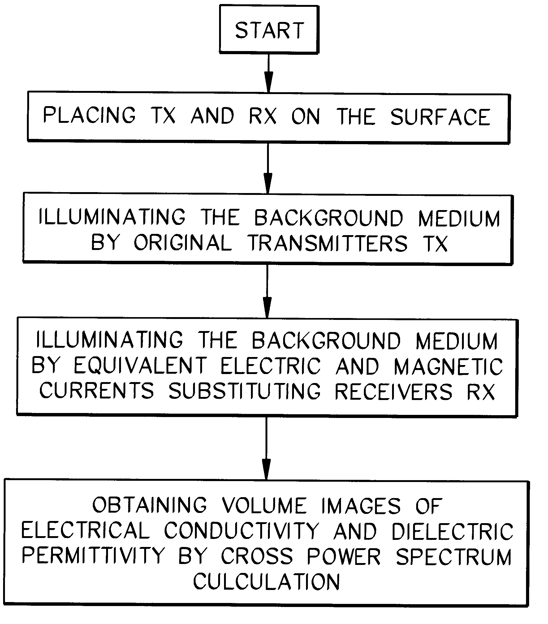 Method of broad band electromagnetic holographic imaging