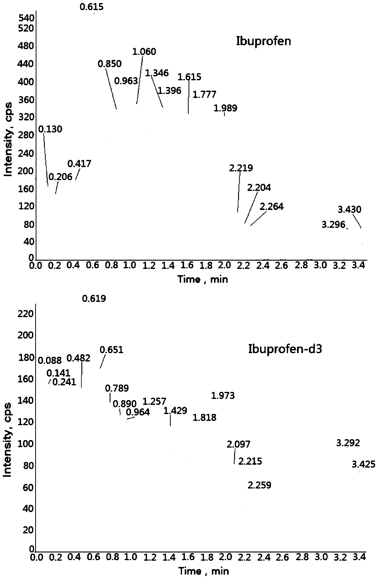 Method for determining concentration of ibuprofen in blood plasma by liquid chromatography-mass spectrometry