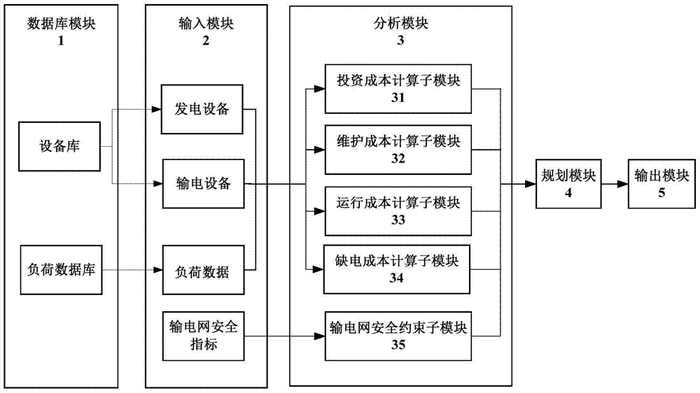 A transmission network planning platform with coordinated economy and security and its application