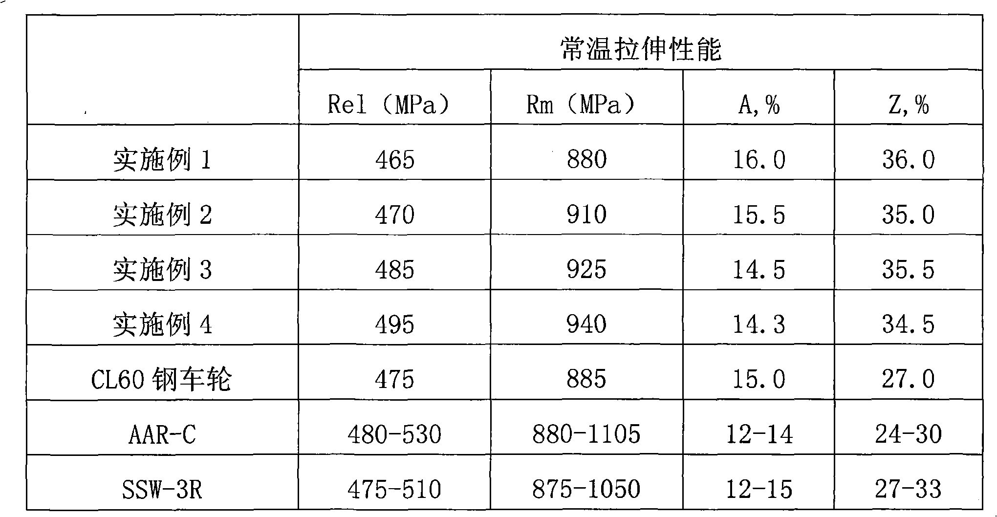 Wheel steel for heavy duty goods train and manufacture method thereof
