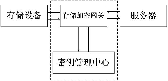 A storage encryption gateway key management system and method