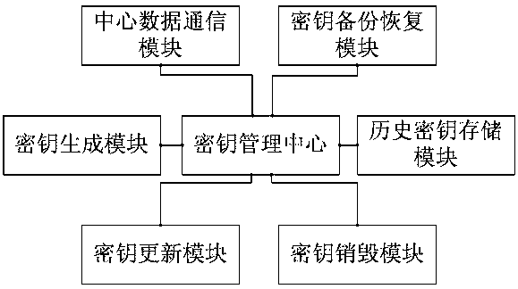 A storage encryption gateway key management system and method