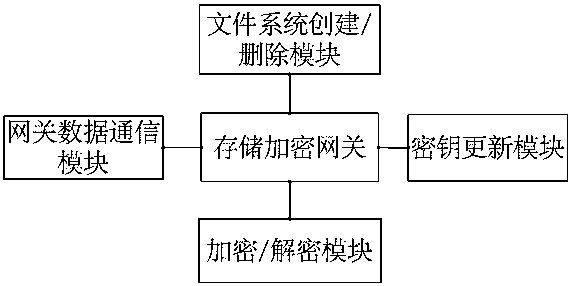 A storage encryption gateway key management system and method