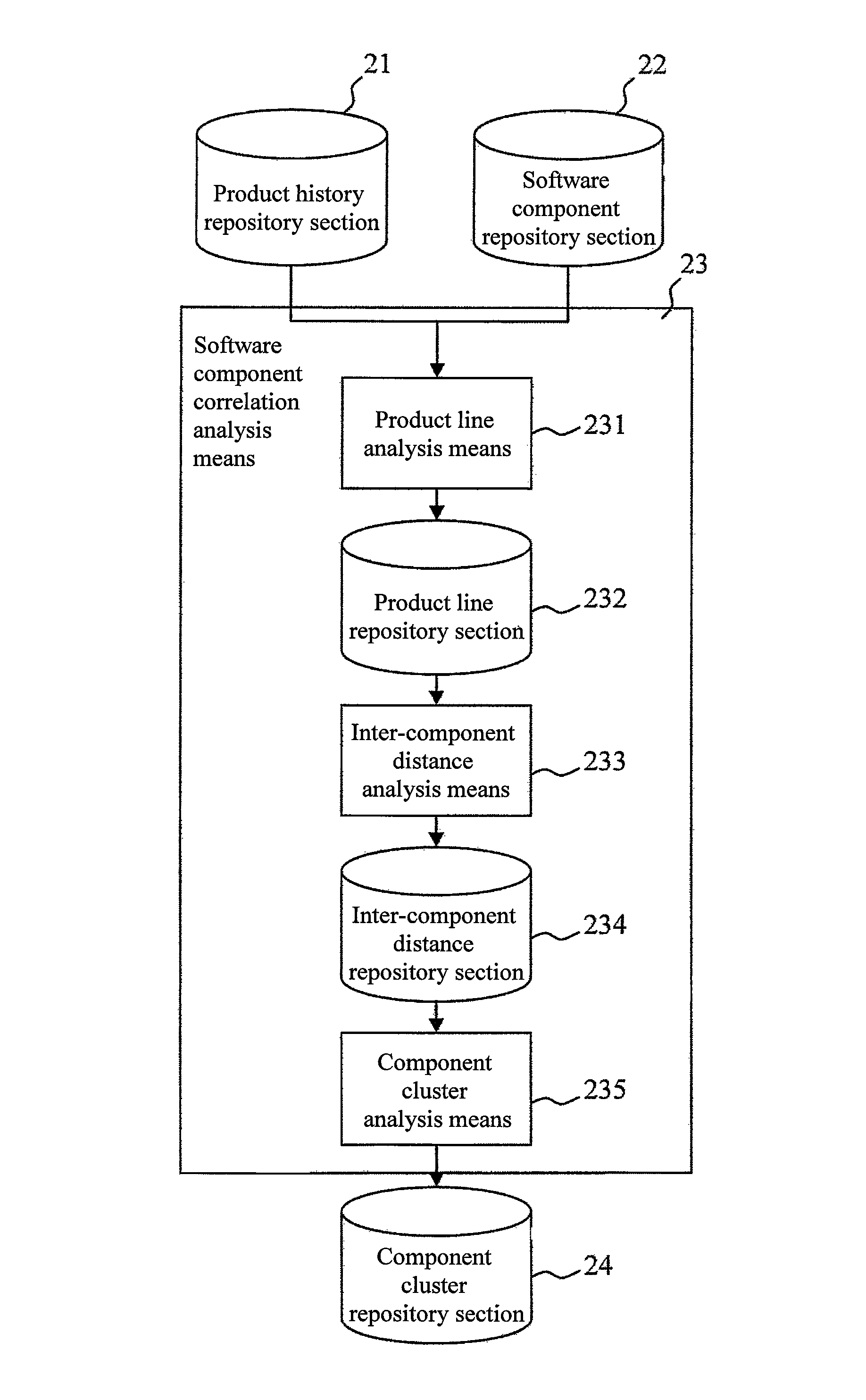 Software analyzing apparatus for analyzing software components and correlations between software components