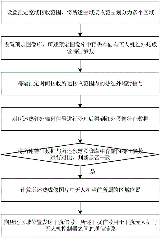 Unmanned aerial vehicle interference method, system and device based on infrared thermal imaging