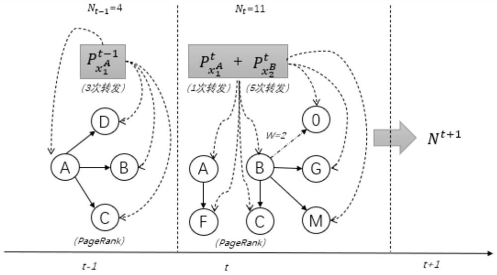 Sudden topic propagation scale prediction method and system, processing terminal and medium