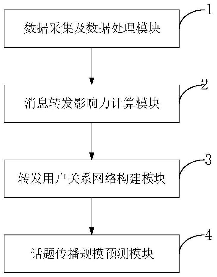 Sudden topic propagation scale prediction method and system, processing terminal and medium