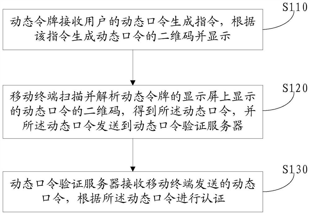 A kind of OTP authentication method and system based on two-dimension code